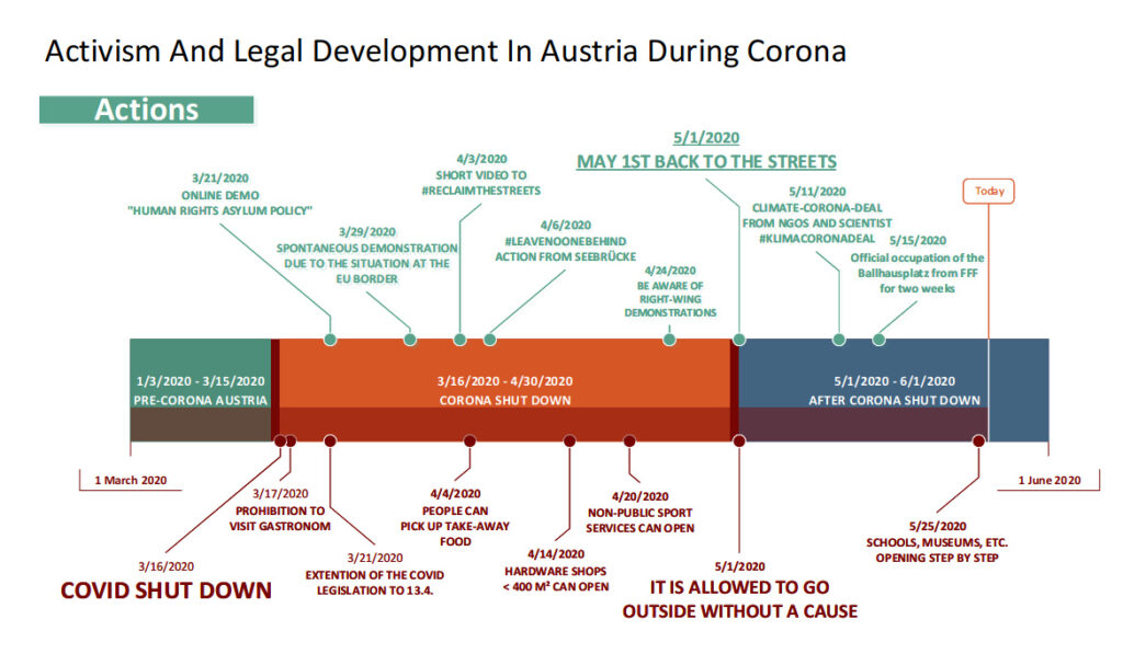 #by2020 - activism in austria during Covid